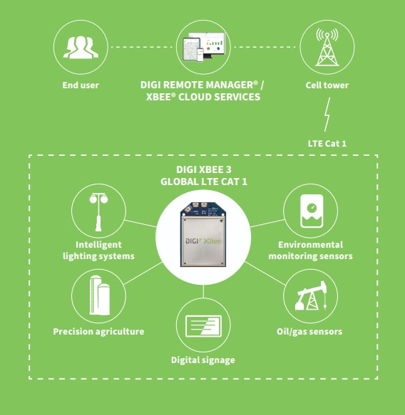 Digi Modems intelligents LTE CAT 1 GNSS mondiaux XBee® 3